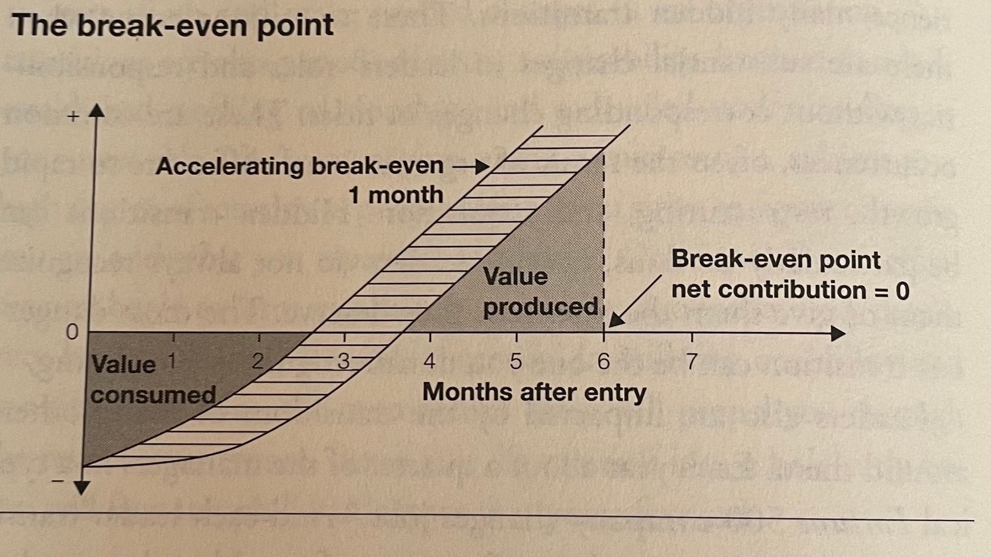 Visual representation of the break-even point. Watkins, "The first 90 days", pg. 4